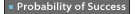 Probability of Success
